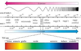 frequenza onde elettromagnetiche