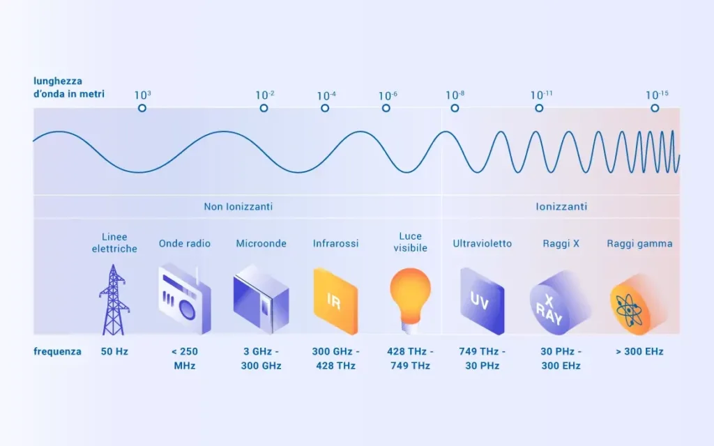 onde elettromagnetiche a bassa frequenza